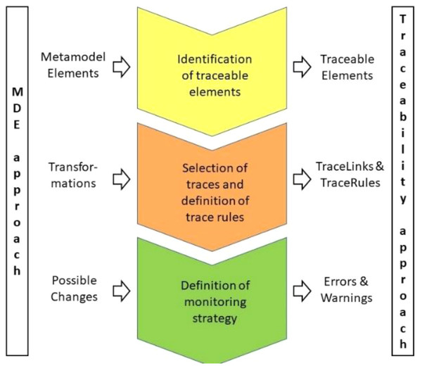 Process for applying our MDE-based traceability approach.