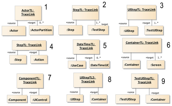 Instantiation of the traceability metamodel.