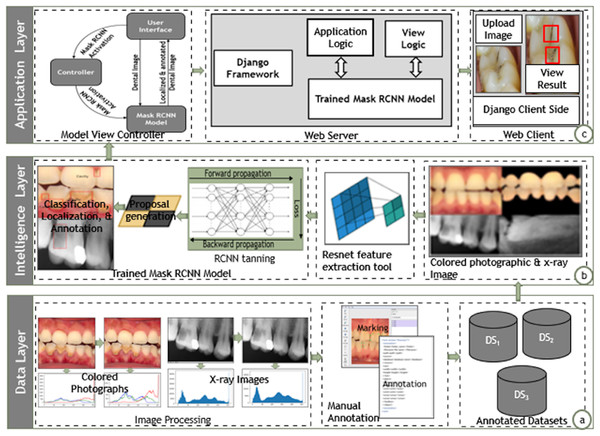 Architectural design of proposed Mask-RCNN approach.