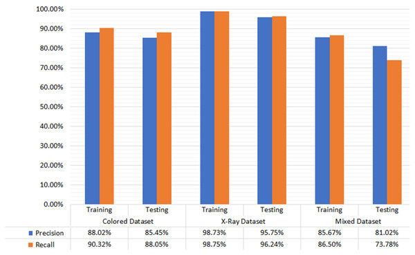 Evaluation results for color photographic, X-ray, and mixed datasets.