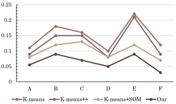 Comparison of error rate of different methods.