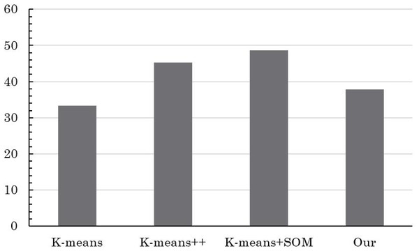 Comparison of modeling time of different algorithms in University D.