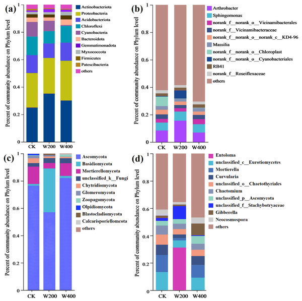 The relative abundance of soil bacteria (phylum (A) and genus (B)) and fungi (phylum (C) and genus (D)).