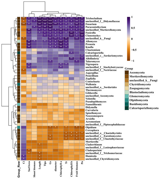 Thermogram analysis of the correlation between fungi community and growth factors.