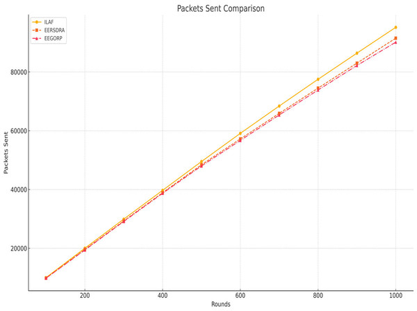 Total number of packets comparison.