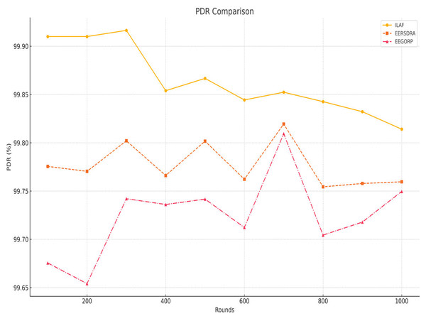 Packet delivery ratio comparison.