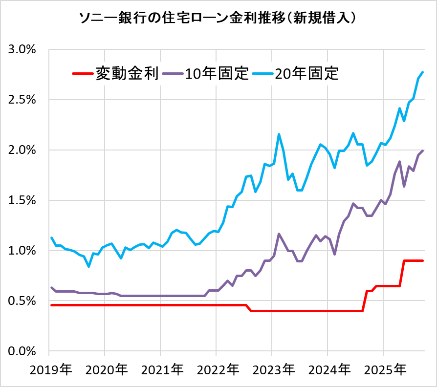 ソニー銀行の住宅ローン金利の推移