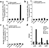 Immunological profile of vaccinated mice using intracellular cytokine stain