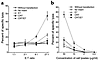 CTL assays to demonstrate enhanced presentation of E7 through the MHC class