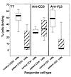 Cumulative data showing differences between the responses to stimuli in pat