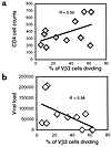 Comparison of CD4 cell counts and viral load with proliferation responses.