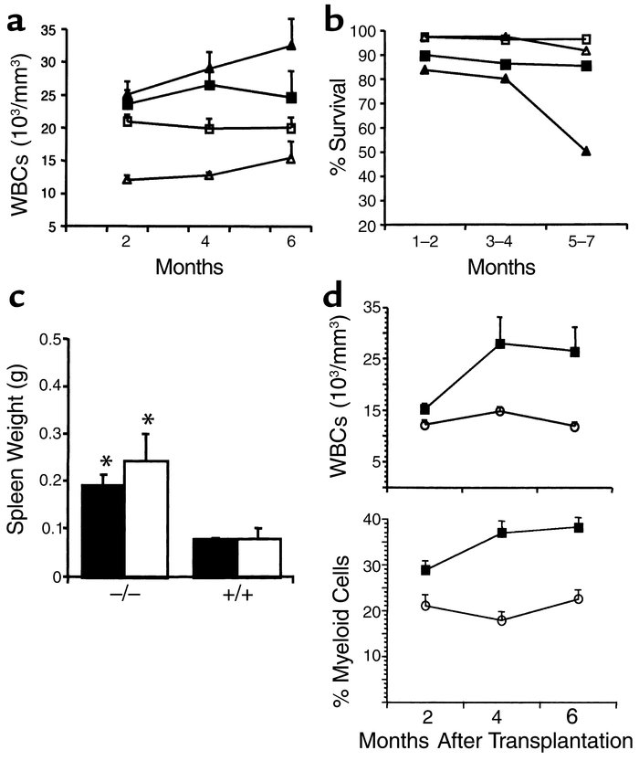 Leukocyte counts, spleen sizes, and survival in recipients of Nf1–/– fet...