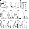 IFNAR signaling on hematopoietic cells is essential for host protection fro