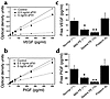 Free VEGF and free PlGF levels are decreased in the serum of patients with