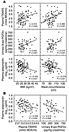 Levels of lipid peroxidation and plasma adiponectin in nondiabetic subjects