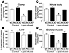 Tissue-specific insulin action in WT (white bars) and PKC-θ KO (black bars)