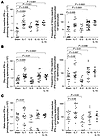 Both rhIL-7 and rhIL-15 increase effectors specific for subdominant and MHC