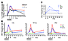 Mice treated with rhIL-7 or rhIL-15 show exaggerated contraction of the eff