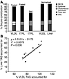 Comparison of sources of TAG fatty acids in liver and lipoprotein fractions