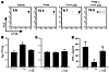 TLR2 controls Treg suppressor function in vivo.