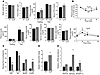 Metabolic characteristics of MCP-1 transgenic mice.