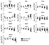 Comparison of gene expression patterns of selected Met-regulated genes from