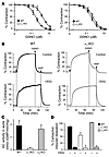 Vasorelaxing properties of α-deficient aortic rings.