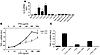 FFAs stimulate cytokine expression in macrophages.