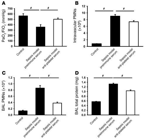 Platelets influence sepsis-induced ALI.
(A–D) Four hours after initiatio...