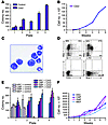 In vitro self-renewal of murine BM and committed hematopoietic progenitor p