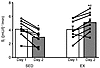 A single session of exercise prevents lipid-induced insulin resistance.