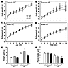 Decreased body weight and feeding in l/l females during HF feeding.