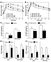 Macrophage-specific PPARγ deletion causes susceptibility to HFD-induced ins