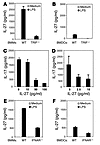 The TRIF pathway limits Th17 development through induction of antiinflammat