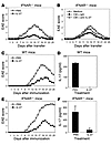 IL-27 reverses severe EAE phenotype in IFNAR–/– mice in vivo.