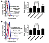 Binding of EMPs to platelets is PS dependent.