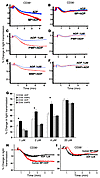 CD36-dependent enhancement of platelet aggregation by MPs in response to lo