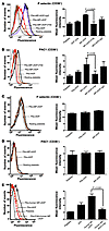 CD36-dependent enhancement of platelet activation by EMPs in response to lo