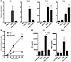 Type I IFNs inhibit production of Kc and Mip2 but not Tnfa or Ikba transcri