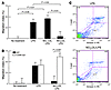 Macrophage migration in vivo is inhibited by NO2LDL in a CD36-dependent man