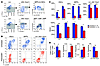 CDK4/6 inhibition decreases HSPC proliferation.