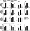 Gene expression in livers of HFD-fed ChREBP mice.