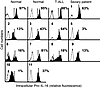 Intracellular detection of pro–IL-16.