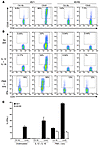 NIK-deficient CD4+ T cells do not respond to OX40 signaling.