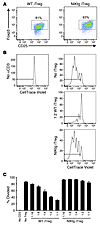 Acute overexpression of NIK in mature T cells inhibits iTreg suppressive ca