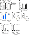 Tnf-α/NF-κB and Notch crosstalk leads to Hes1-mediated Pparg inhibition.