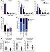 Rosiglitazone treatment blocks PanIN progression in KrasG12D mice.