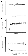 Plasma concentrations of glucose (a), insulin (b), and FFAs (c) during the