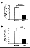 (a) Mean rates of glucose oxidation assessed by indirect calorimetry (measu