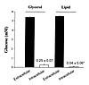 Mean intracellular glucose concentration (assessed by carbon-13 NMR) and me